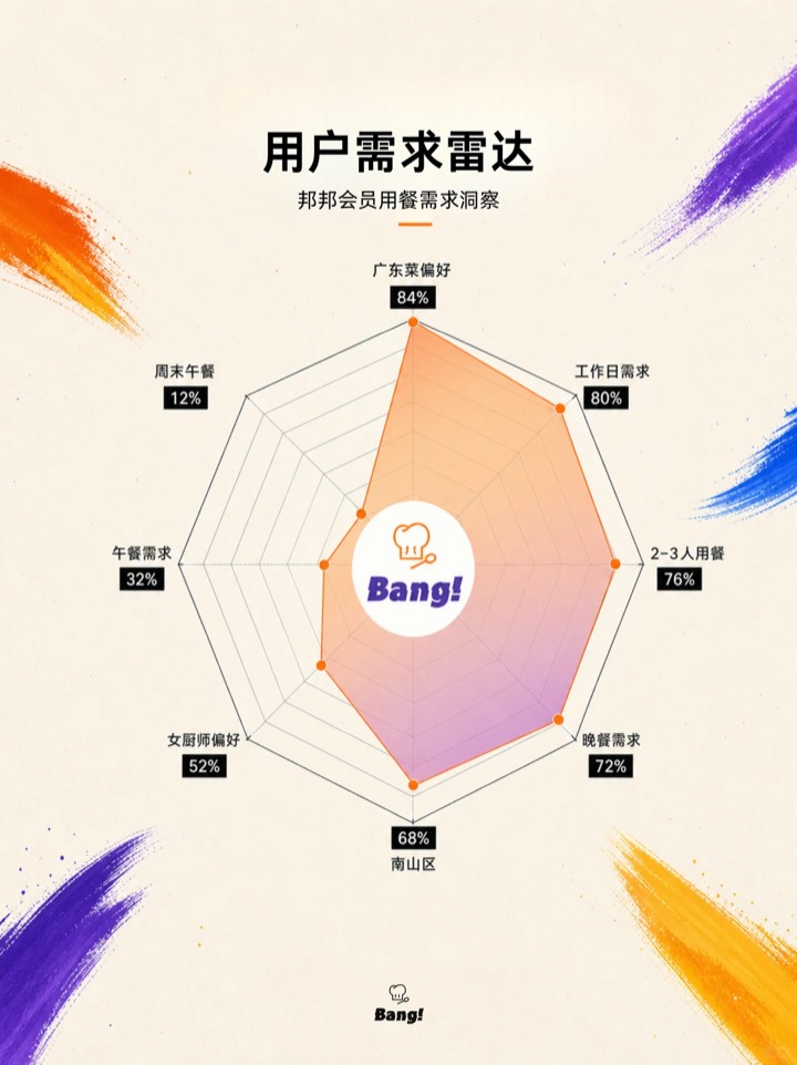 来!这是深圳上门私厨真实的单量图