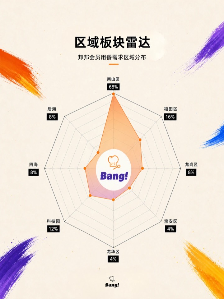 来!这是深圳上门私厨真实的单量图 图2